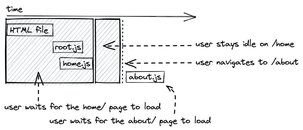 code splitting small