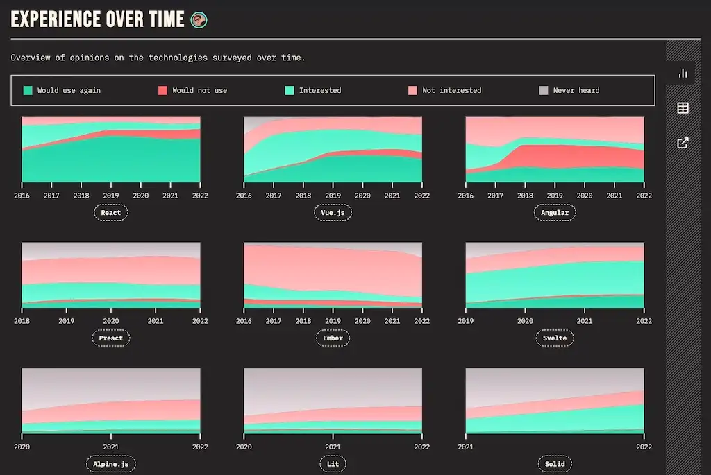 experience over time