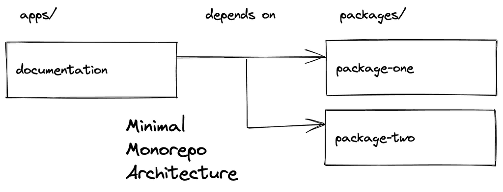 monorepos documentation