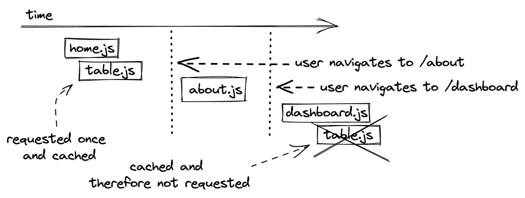 code splitting caching