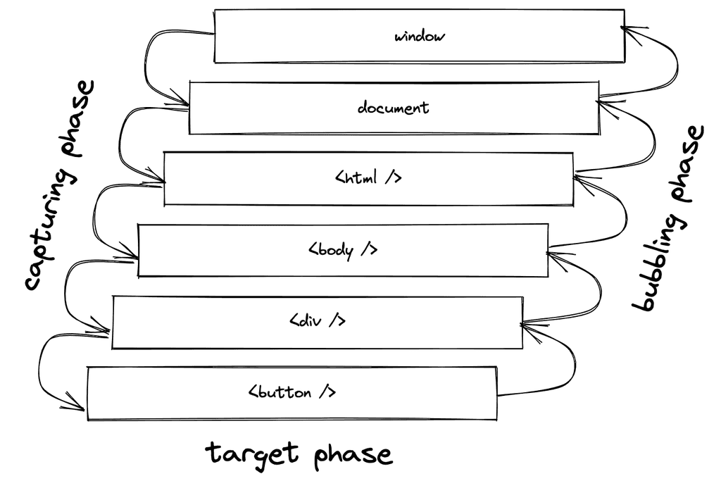  React Event Capturing Bubbling 