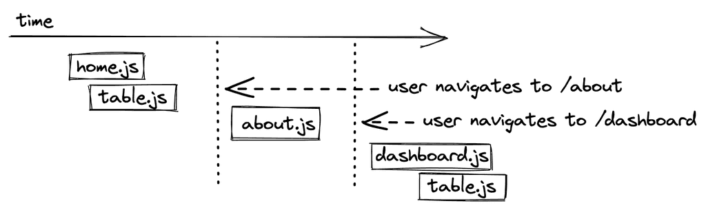 code splitting component